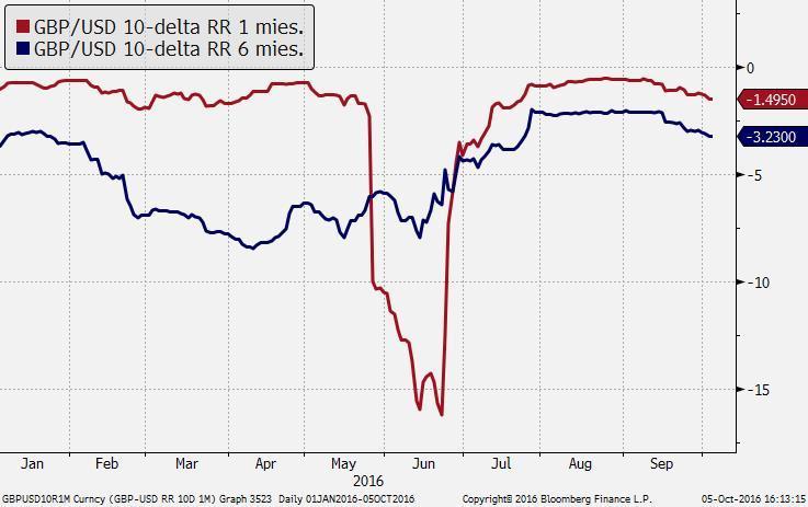 Brexitu Risk reversal miara zmienności opcji call i put; Im wyższy RR, tym większy popyt na