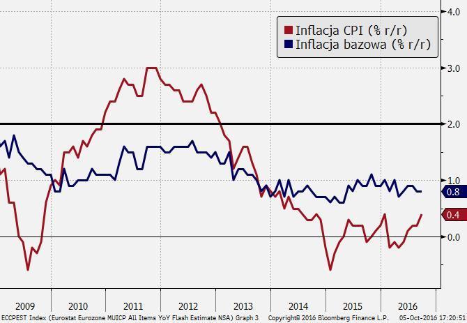 ECB; Oczekujemy wydłużenia QE w grudniu, ale bez obniżki stóp proc.