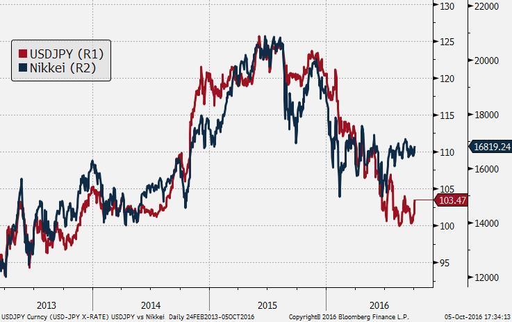 JPY Odbicie indeksu Nikkei wskazuje na wzrost USD/JPY Jesteśmy negatywnie nastawieni do jena w średnim terminie; Zmiana strategii