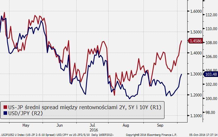 obligacji na krótszym końcu jest dodatnio skorelowany z USD/JPY; Jednocześnie w krótkim terminie awersja do ryzyka może szkodzić.