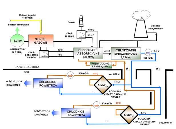 Utylizacja metanu z odmetanowania KWK Pniówek pierwsza centralna klimatyzacja w Polsce rok 2000 zmodernizowana w roku 2010 Dane techniczne skojarzonego układu energetycznochłodniczego w kopalni