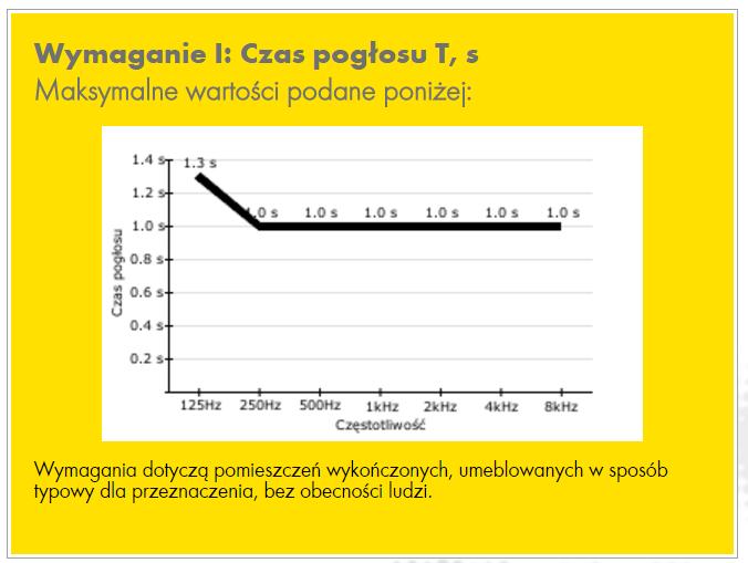 A. Wymagania akustyczne. Na powierzchni sufitu materiały dźwiękochłonne o αw 0,95.