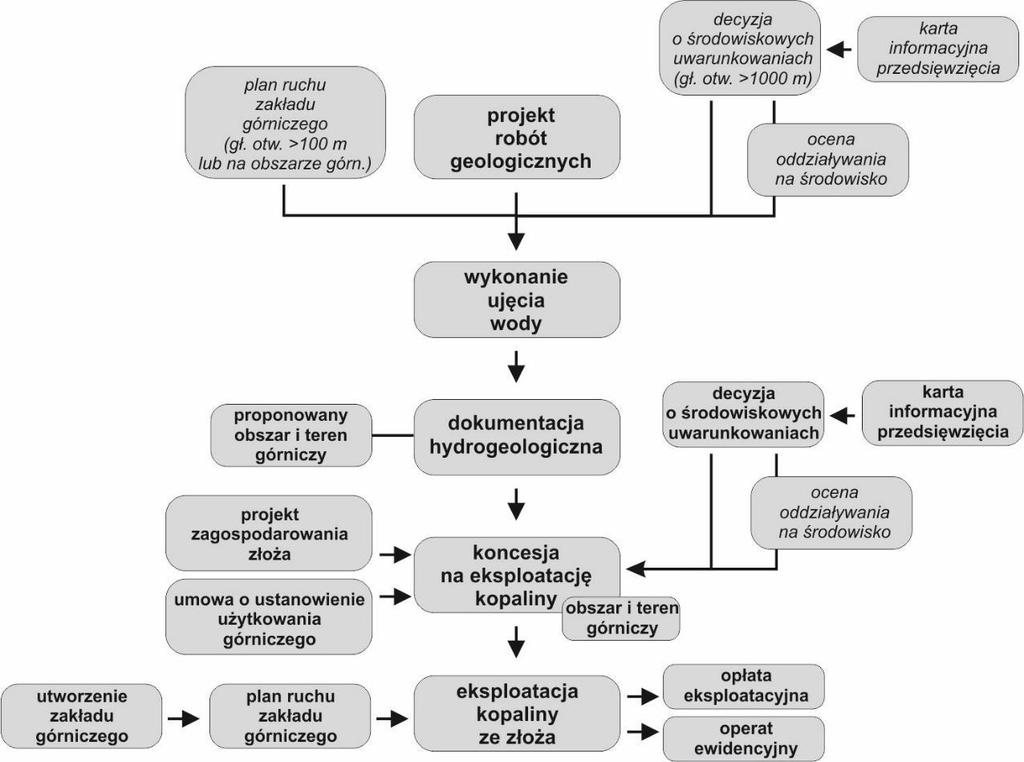 Uwarunkowania formalno-prawne poszukiwania i wydobywania