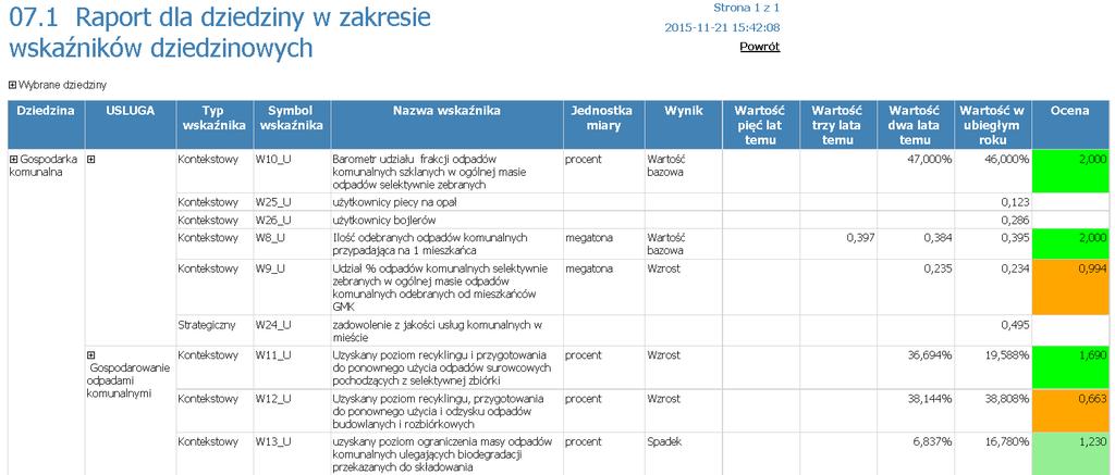 Raport wskaźników dziedzinowych ocena