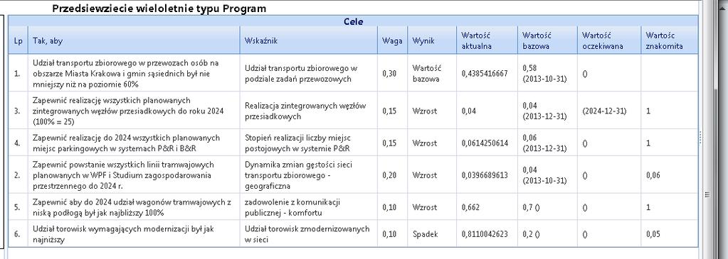 Raport dla Programu deklaracja wyniku: cele szczegółowe programu