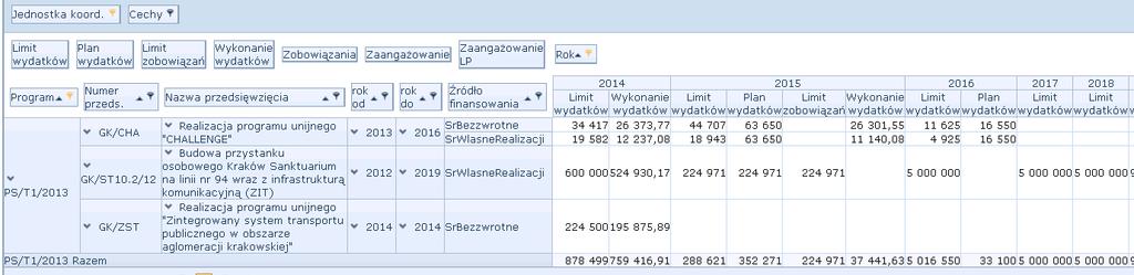 Cechą może być ZIT, umożliwia to przegląd i porównanie przedsięwzięć w różnych