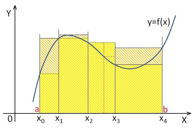 7 Cªk oznczon AM-8/9 6 Problem - pole trpezu krzywoliniowego: Jkie jest pole powierzchni zwrtej pomi dzy krzyw y = f(), osi OX, orz prostymi równolegªymi do osi OY przechodz cymi przez punkty = i = b?
