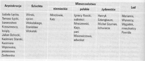 Charakterystyka społeczeństwa - mieszczaństwo M. Z Powiśla żyją w skrajnej nędzy i zepsuciu.