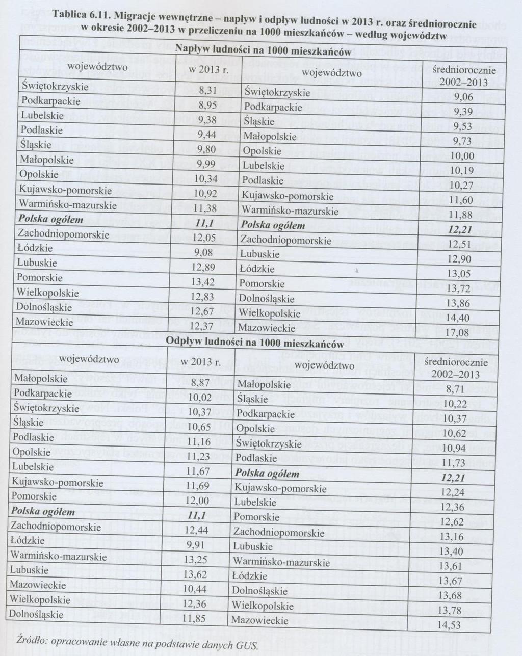 regionów napływ i