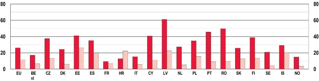 NAUCZYCIELE Rysunek D10: Odsetek nauczycieli nowożytnych języków obcych pracujących w szkołach średnich pierwszego stopnia, którzy wyjeżdżali za granicę w celach zawodowych i korzystali ze wsparcia w