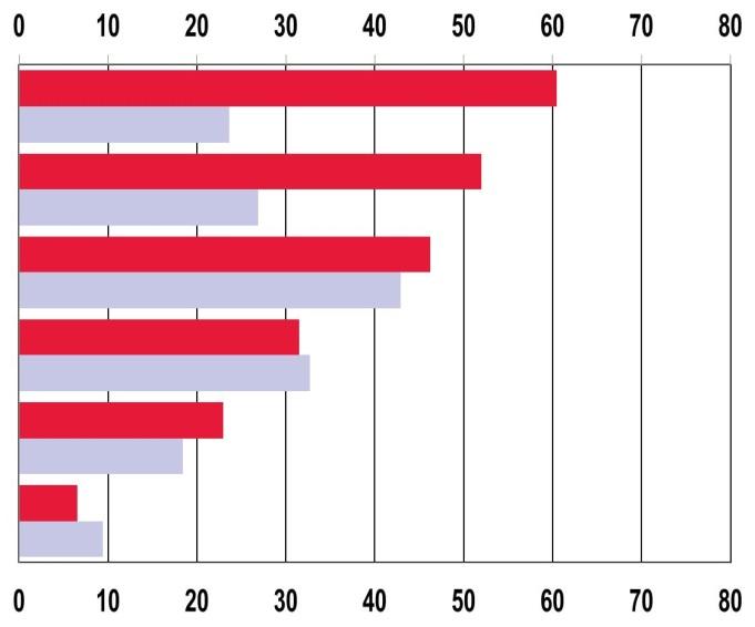 CZĘŚĆ II - MOBILNOŚĆ ZAGRANICZNA Rysunek D11: Odsetek nauczycieli nowożytnych języków obcych pracujących w szkołach średnich pierwszego stopnia, którzy wyjeżdżali za granicę w celach zawodowych,