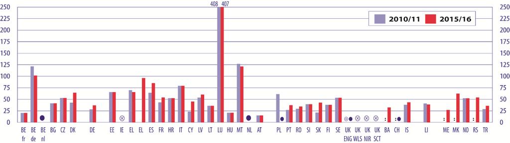 PROCESY DYDAKTYCZNE W niemal wszystkich krajach uczniowie poświęcają więcej czasu na naukę języków obcych w obowiązkowym ogólnokształcącym szkolnictwie średnim niż w szkolnictwie podstawowym.