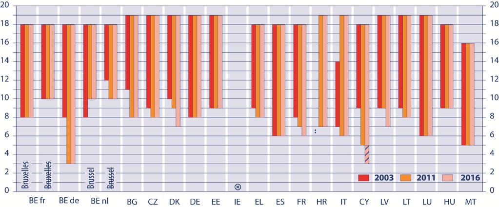 ORGANIZACJA OBOWIĄZKOWA NAUKA PIERWSZEGO JĘZYKA OBCEGO ROZPOCZYNA SIĘ W CORAZ MŁODSZYM WIEKU W ciągu ostatnich dwóch dziesięcioleci w Europie zaobserwowano wzrost czasu trwania obowiązkowej nauki