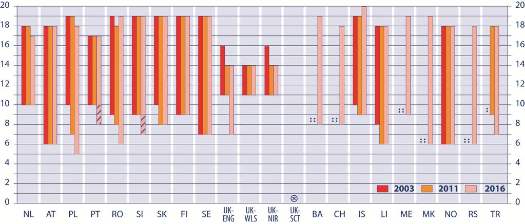 najbardziej radykalne zmiany zaszły w Belgii (Wspólnota Niemieckojęzyczna), na Cyprze, w Polsce, Wielkiej Brytanii (Anglia) i we Włoszech.