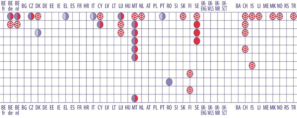 CZĘŚĆ II - ZAKRES NAUCZANYCH JĘ ZYKÓW OBCYCH Rysunek B11: Języki obce uwzględnione w centralnych zaleceniach/przepisach, szkoły podstawowe i ogólnokształcące szkoły średnie, 2015/16 a) wszystkie