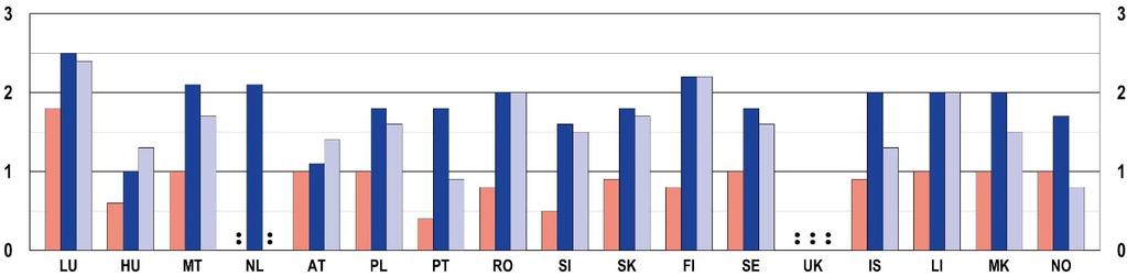 Informacje te przedstawiono według poziomu edukacji na rysunku C7, gdzie szkolnictwo średnie II stopnia obejmuje zarówno uczniów szkół ogólnokształcących, jak i zawodowych.