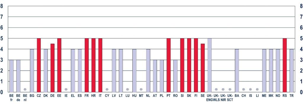 NAUCZYCIELE Rysunek D4: Minimalny czas trwania i poziom kształcenia nauczycieli przedmiotu lub nauczycieli kilku przedmiotów uczących języków obcych w szkolnictwie podstawowym i średnim