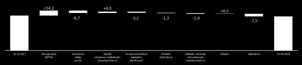 4. WYNIKI FINANSOWE GRUPY KAPITAŁOWEJ PHN - Przepływy pieniężne Skonsolidowane wyniki finansowe za I kwartał 2018 Przepływy z działalności operacyjnej: +7,0 mln PLN Przepływy z działalności