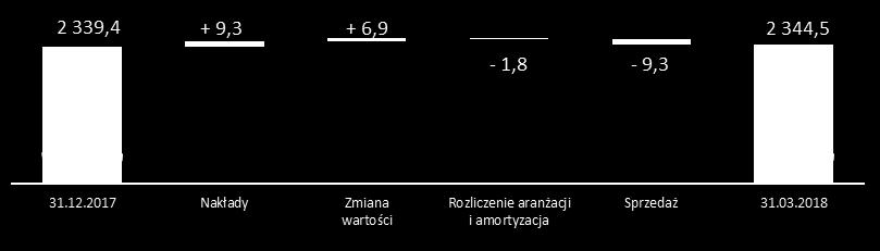 4. WYNIKI FINANSOWE GRUPY KAPITAŁOWEJ PHN - Nieruchomości Skonsolidowane wyniki finansowe za I kwartał 2018 Nieruchomości inwestycyjne, przeznaczone na sprzedaż (MSSF 5) i w rzeczowych aktywach