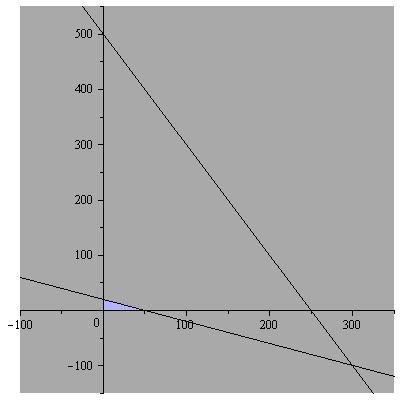 Przykład 1 Znaleźć najmniejsza i największa wartość funkcji F(x, y) = 50x +