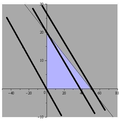 wierzchołki (0, 0), (50, 0), (0, 20) Sposób 1 F(x, y) = 0 50x + 100y = 0 y = 0.