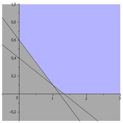 Przykład 2 Znaleźć najmniejsza i największa wartość funkcji F(x, y) = 5x + 20y przy warunkach 2500x 5000y 75x 250y x 0, y 0 3000