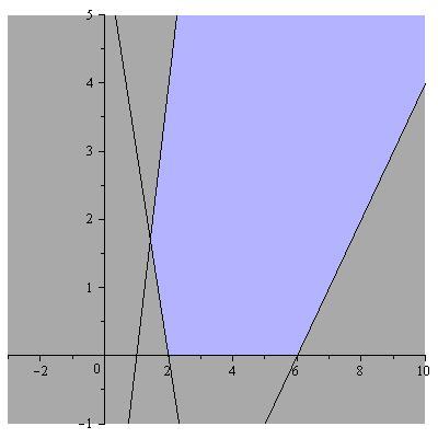 Przykład 3 Znaleźć największa i najmniejsza wartość funkcji F(x, y) = 3x + y przy warunkach 4x y 4 3x + y 6 x y 6 x 0, y 0