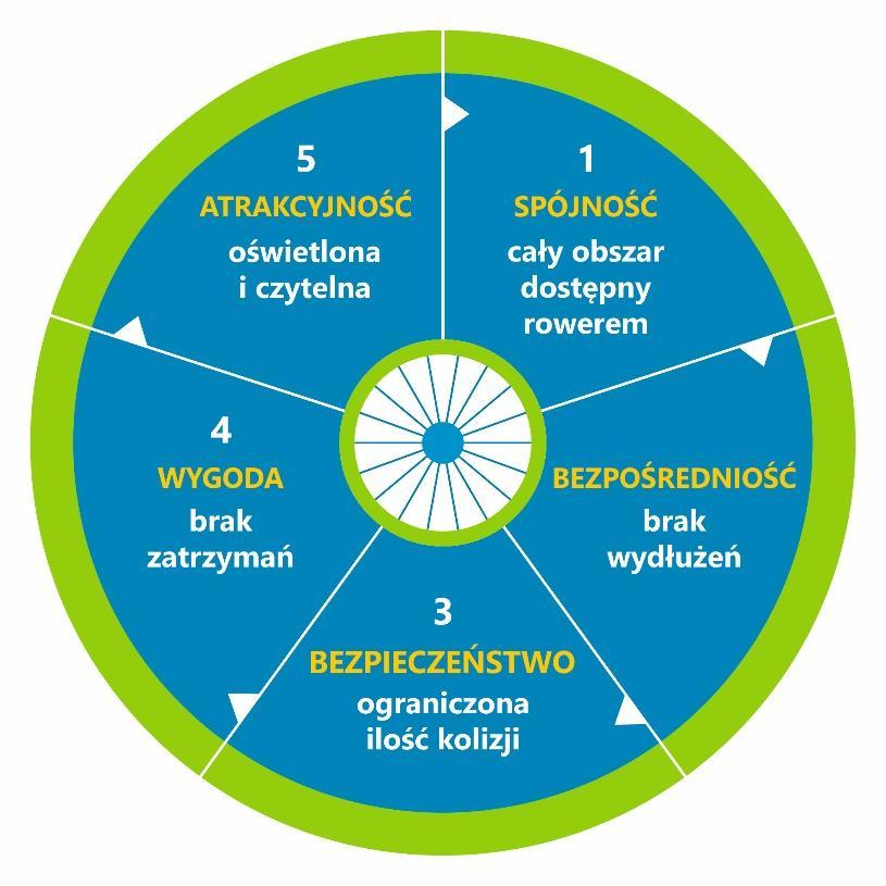 4. Zasady projektowania infrastruktury rowerowej Projektowanie infrastruktury rowerowej i organizacji ruchu rowerowego powinno opierać się według metodologii tzw.