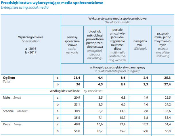 Media społecznościowe MŚP Źródło: Społeczeństwo informacyjne