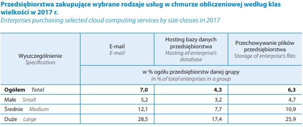 Chmura obliczeniowa - MŚP Źródło: Społeczeństwo informacyjne