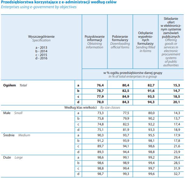 MŚP a e-administracja Źródło: Społeczeństwo informacyjne w