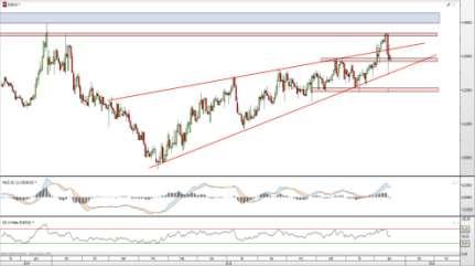 EUR/PLN USD/PLN Rys. 11 Wykres dzienny EUR/PLN Notowania pary EUR/PLN cały czas utrzymują się blisko kluczowego oporu na 4,37, aktualnie nawet go naruszając.