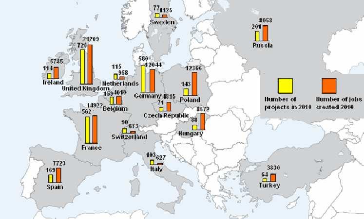 FDI Monitor Badanie firmy E&Y 2010 Polska znalazła się na trzeciej pozycji pod względem liczb