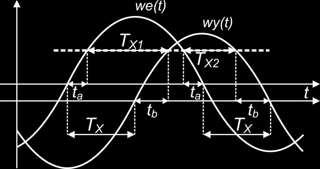 Podstawy Automatyki 4 11 Dodatek 2 Wyznaczanie przesunięcia fazowego w przypadku sygnałów z niezerową składową stałą Pomiar czasu opóźnienia T X wymaga precyzyjnego określenia momentów w których