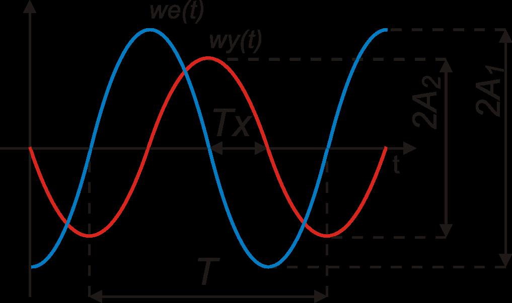 2 Podstawy Automatyki 4 G(jω) = M(ω) = 2A 2 2A 1 (1) ϕ(ω) = arg G(jω) = 2π T x T (2) Rysunek 1: Wyznaczanie modułu i przesunięcia fazowego na podstawie oscylogramów 2 Układy pomiarowe do wyznaczania