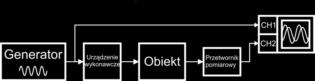 Podstawy Automatyki 4 3 Rysunek 3: Schemat blokowy układu do wyznaczania charakterystyk częstotliwościowych obiektu z urządzeniem wykonawczym na wejściu przypadku generator działa na obiekt za