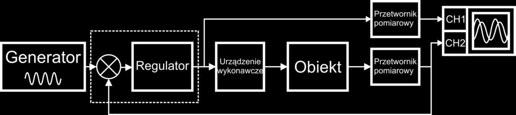 W tym przypadku amplituda sygnału wyjściowego będzie miała stałą wartość, niezależną od częstotliwości sygnału z generatora.