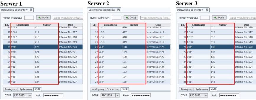 Serwer 1 abonenci VoIP z numeracją od 120 do 127. Libra ver. 2.02.xx Serwer 2 abonenci VoIP z numeracją od 128 do 135. Serwer 3 abonenci VoIP z numeracją od 136 do 143.