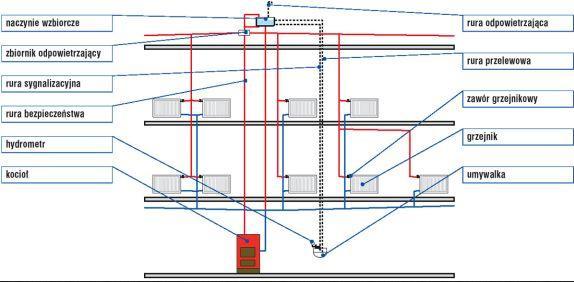 Rodzaje centralnych ogrzewań wodne grawitacyjne CENTRALNE OGRZEWANIE WODNE GRAWITACYJNE Instalacja dwururowa z