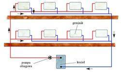 Rodzaje centralnych ogrzewań wodne pompowe CENTRALNE