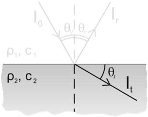 Zasada działania Właściwości tkanek Materiał / tkanka Prędkość dźwięku [m/s] Opór akustyczny [ 10 5 g/cm 2