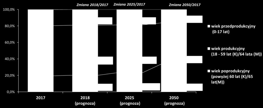 Wprowadzenie Województwo pomorskie, podobnie jak inne regiony Europy, staje przed problemem tracenia potencjału ludzi młodych.