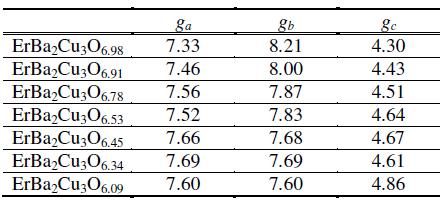 Prace dotyczące RBa2Cu3O6+x: etap D Jony kramersowskie nieparzysta ilość elektronów f Spin efektywny S =1/2 hν Bez pola