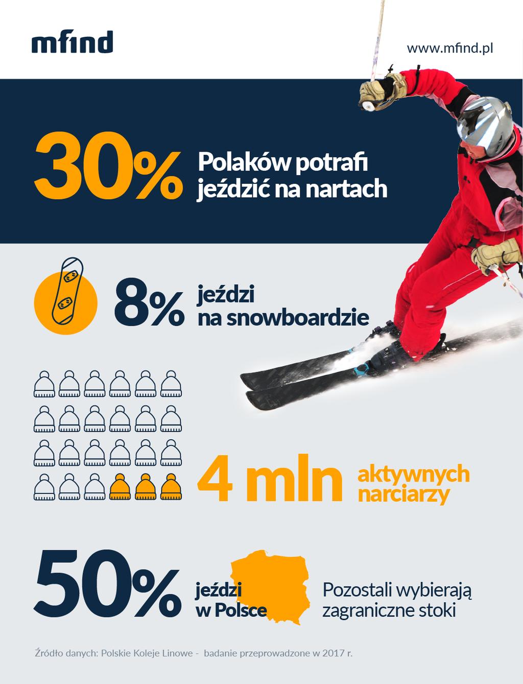 Bezpieczeństwo na nartach czy Polacy jeżdżą bezpiecznie?