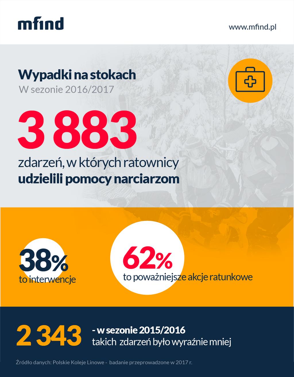 Największe grzechy polskich narciarzy Jacek Debicki z GOPR wymienia długą listę grzechów polskich narciarzy: Przede wszystkim brawura, przecenianie swoich możliwości, nadmierna szybkość, często