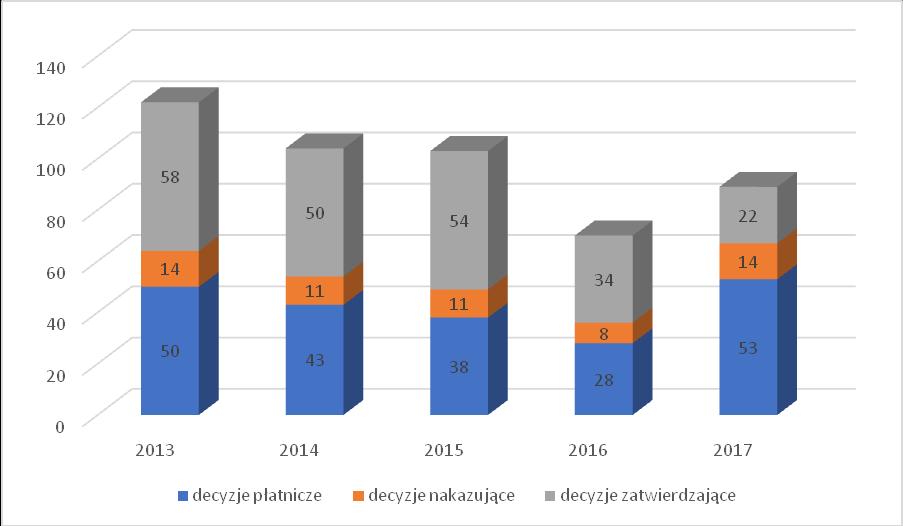 Postępowanie administracyjno-represyjne w latach 2013-2017. 4.2. Stan sanitarny obiektów 4.2.1. Zakłady produkcji żywności Na terenie powiatu golubsko-dobrzyńskiego w 2017 roku nadzorem sanitarnym objęto 309 obiektów.