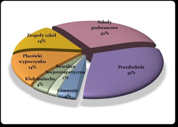 W roku 2017 wszystkie obiekty zapisane do ewidencji zostały skontrolowane, w których łącznie przeprowadzono 86 kontroli.