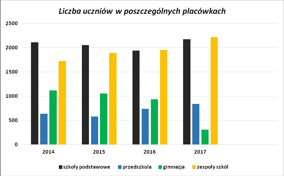 W czasie wolnym od zajęć dydaktycznych zorganizowane były placówki wypoczynku dla dzieci i młodzieży.