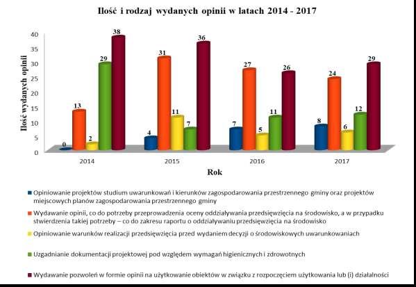 W sferze podejmowanych działań, były także czynności wynikające ze współpracy z administracją samorządową, w sprawach dotyczących wyjaśnień odnośnie potrzeb sporządzania raportów, inwestycji