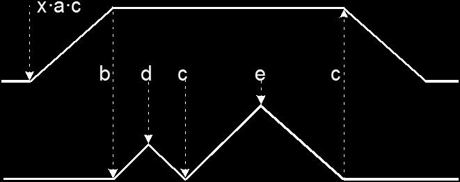 Układy o programach liniowych 4 Układ sterowania winien zapewnić wykonanie cyklu ruchów: wysunięcie siłownika A, częściowe wysunięcie siłownika B (do przekaźnika d), 3 wycofanie siłownika B, 4
